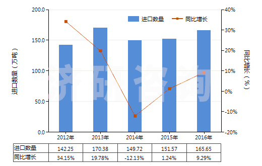 2012-2016年中國乙烯(HS29012100)進口量及增速統(tǒng)計 2012-2016年中國乙烯(HS29012100)進口量及增速統(tǒng)計